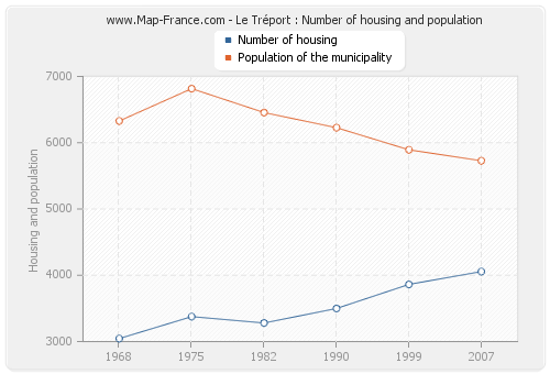 Le Tréport : Number of housing and population